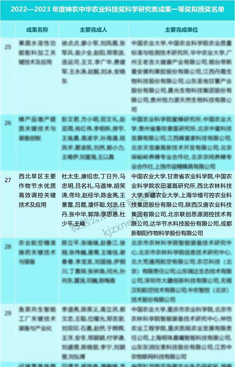 新朝陽再獲神農(nóng)中華農(nóng)業(yè)科技獎一等獎，以創(chuàng)新技術賦能西北旱區(qū)農(nóng)業(yè)發(fā)展